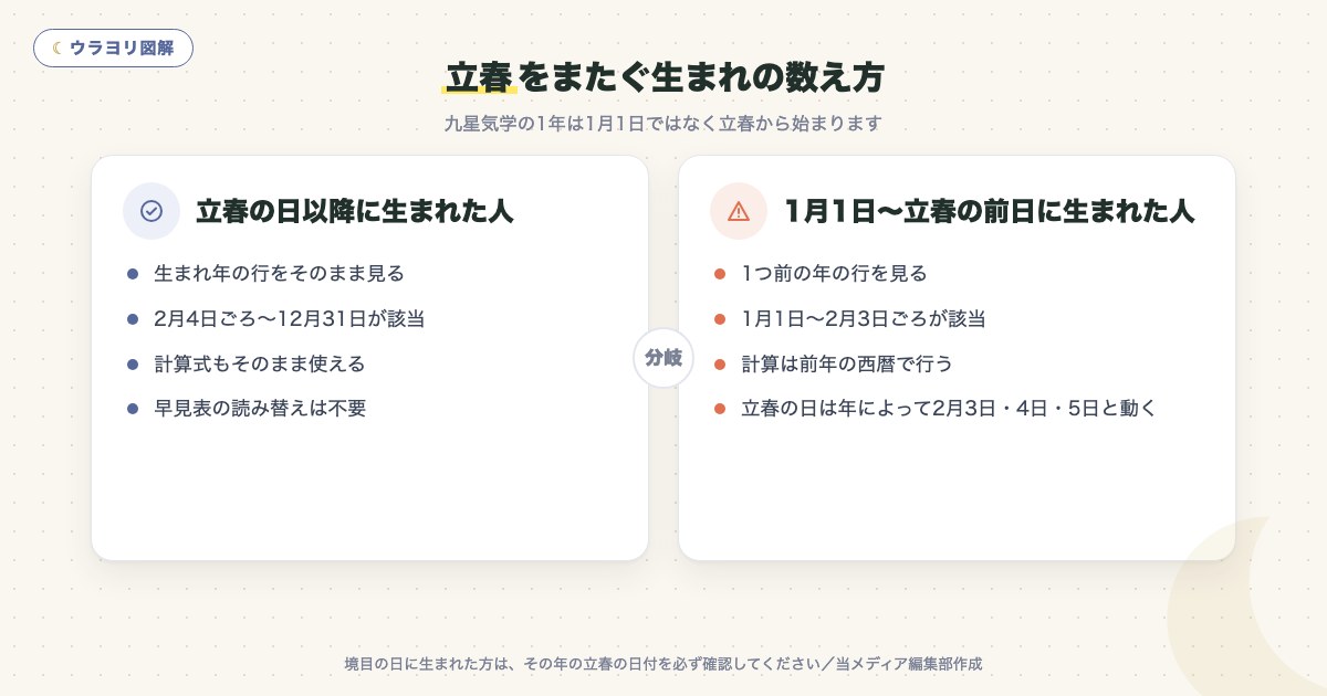 図解:立春をまたぐ生まれの数え方