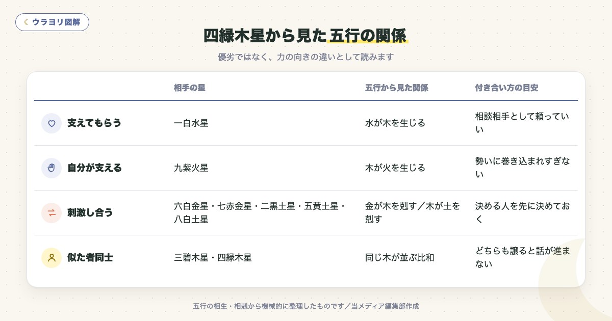 図解:四緑木星から見た五行の関係