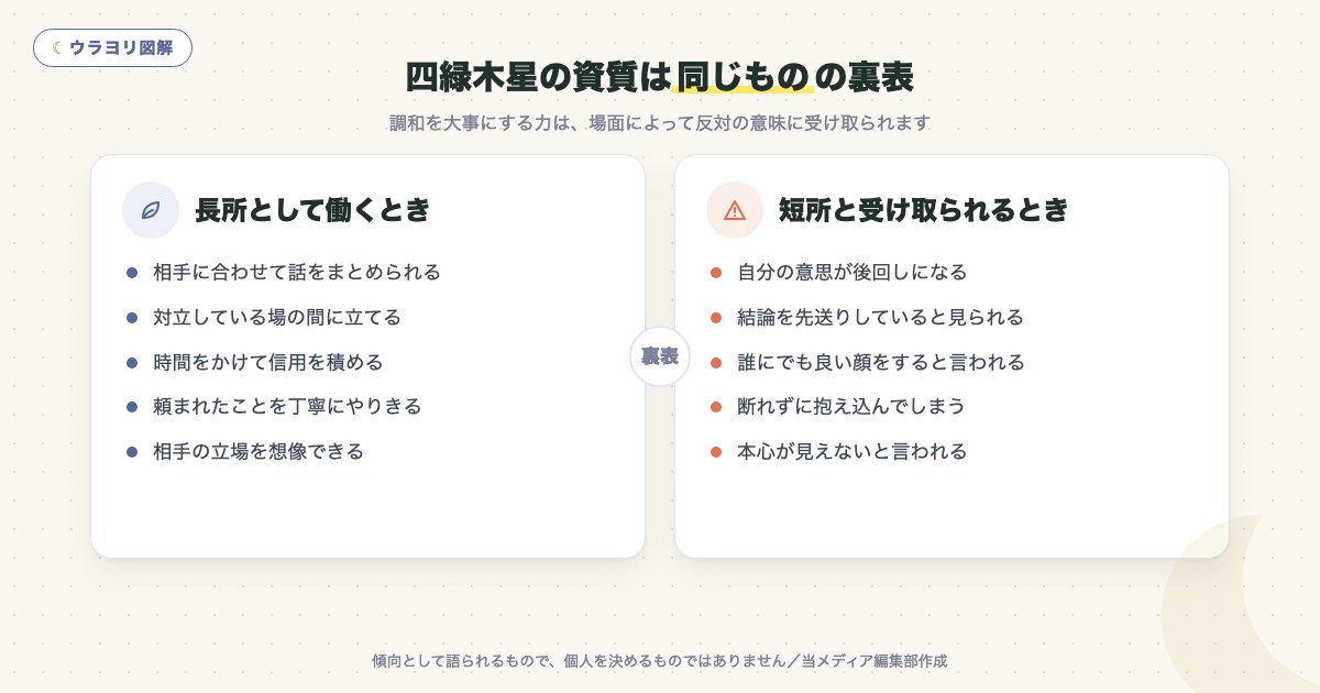 図解:四緑木星の資質は同じものの裏表