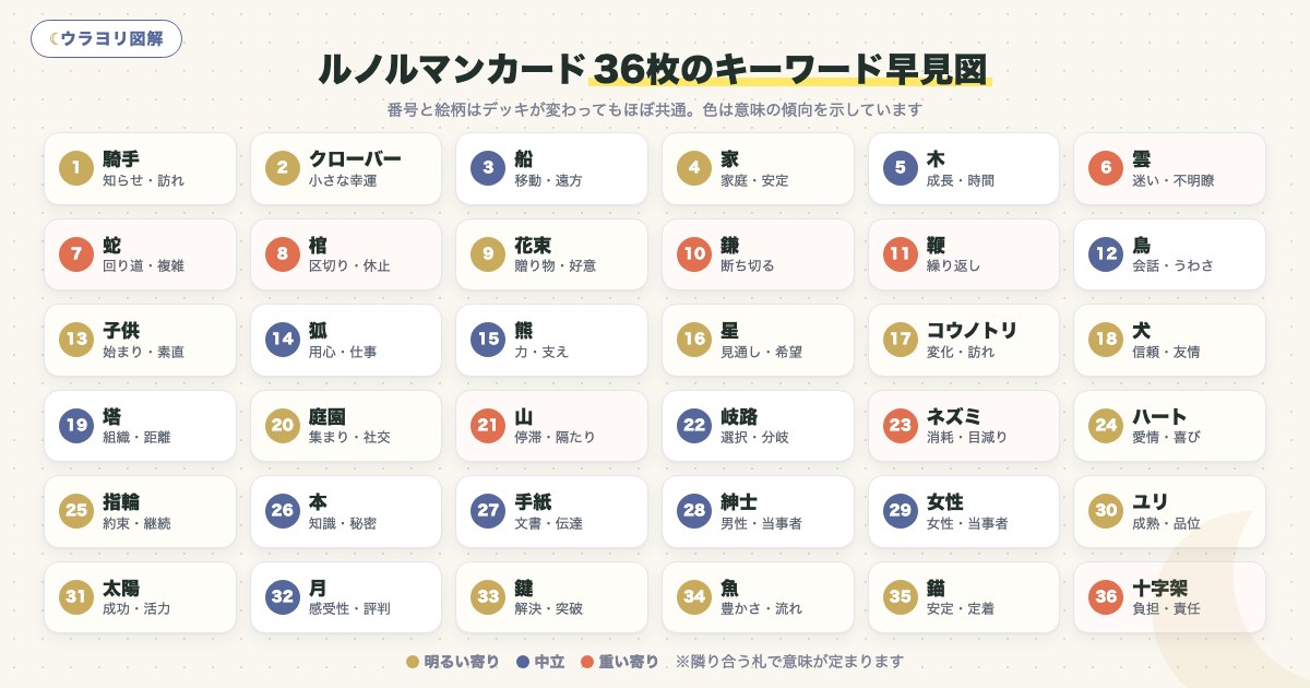 図解:ルノルマンカード36枚のキーワード早見図