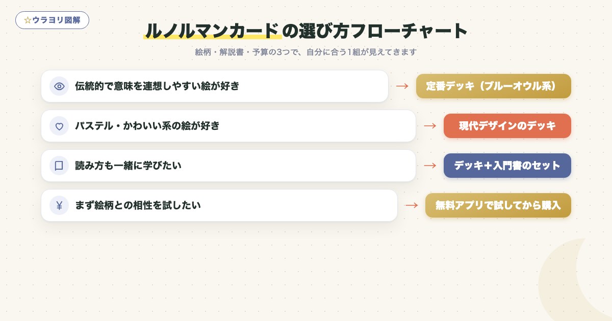 図解:ルノルマンカードの選び方フローチャート