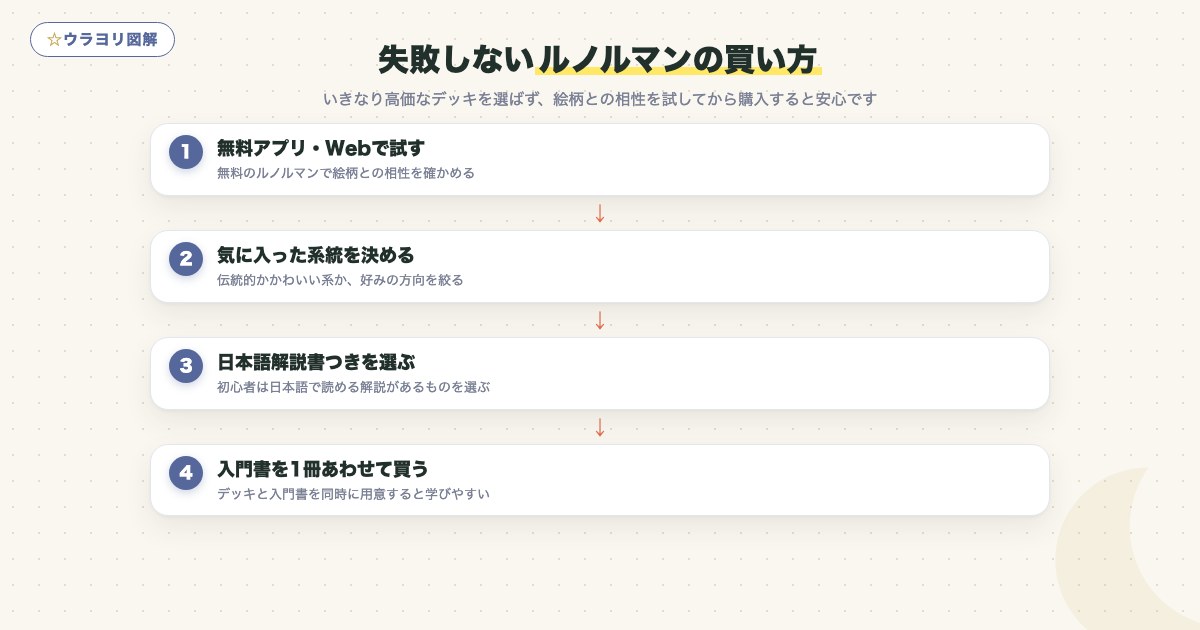 図解:失敗しないルノルマンの買い方