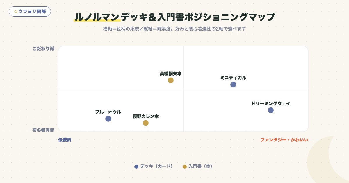 図解:ルノルマンデッキ&入門書ポジショニングマップ