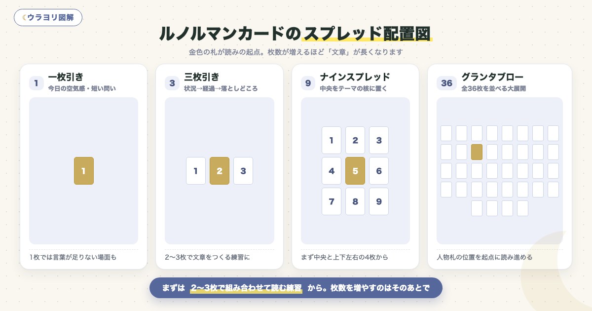図解:ルノルマンカードのスプレッド配置図