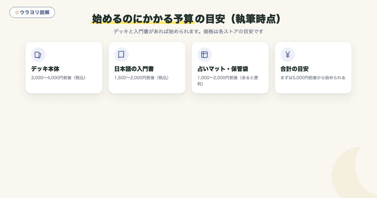 図解:始めるのにかかる予算の目安(執筆時点)