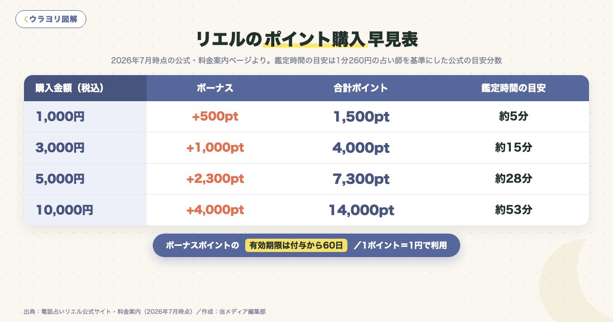 図解:リエルのポイント購入早見表
