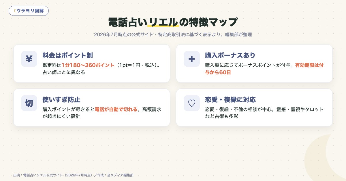 図解:電話占いリエルの特徴マップ