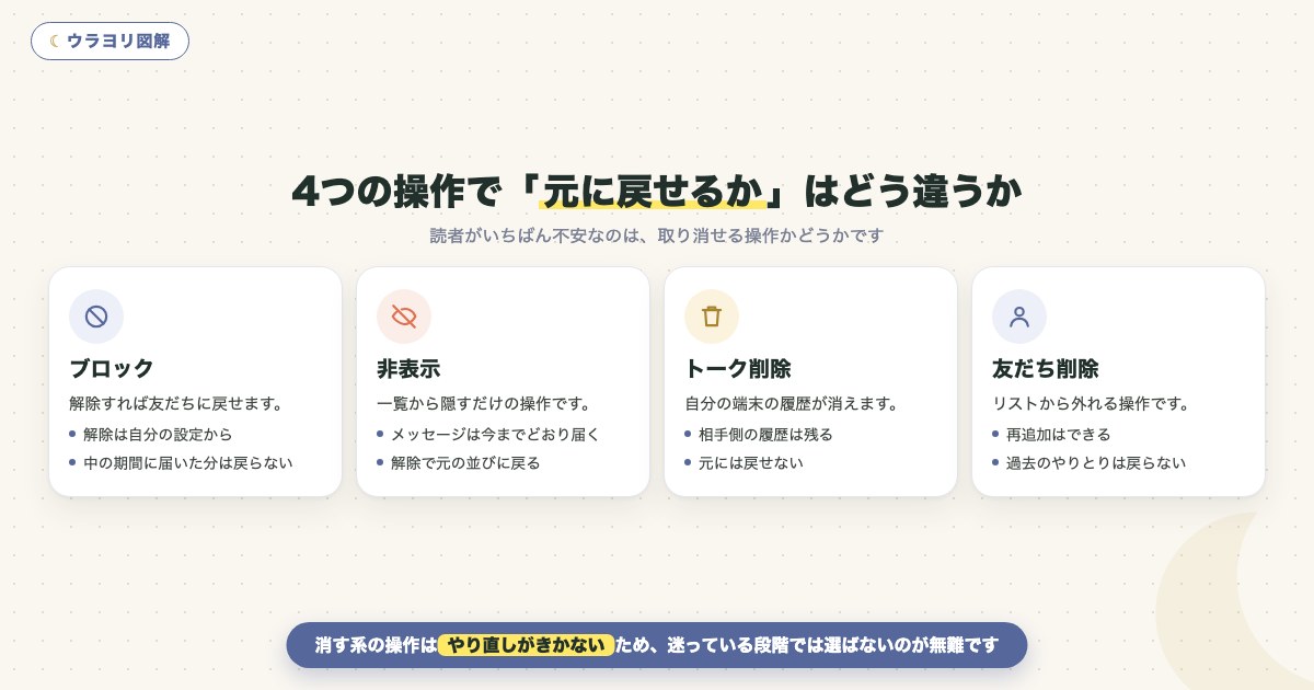 図解:4つの操作で「元に戻せるか」はどう違うか