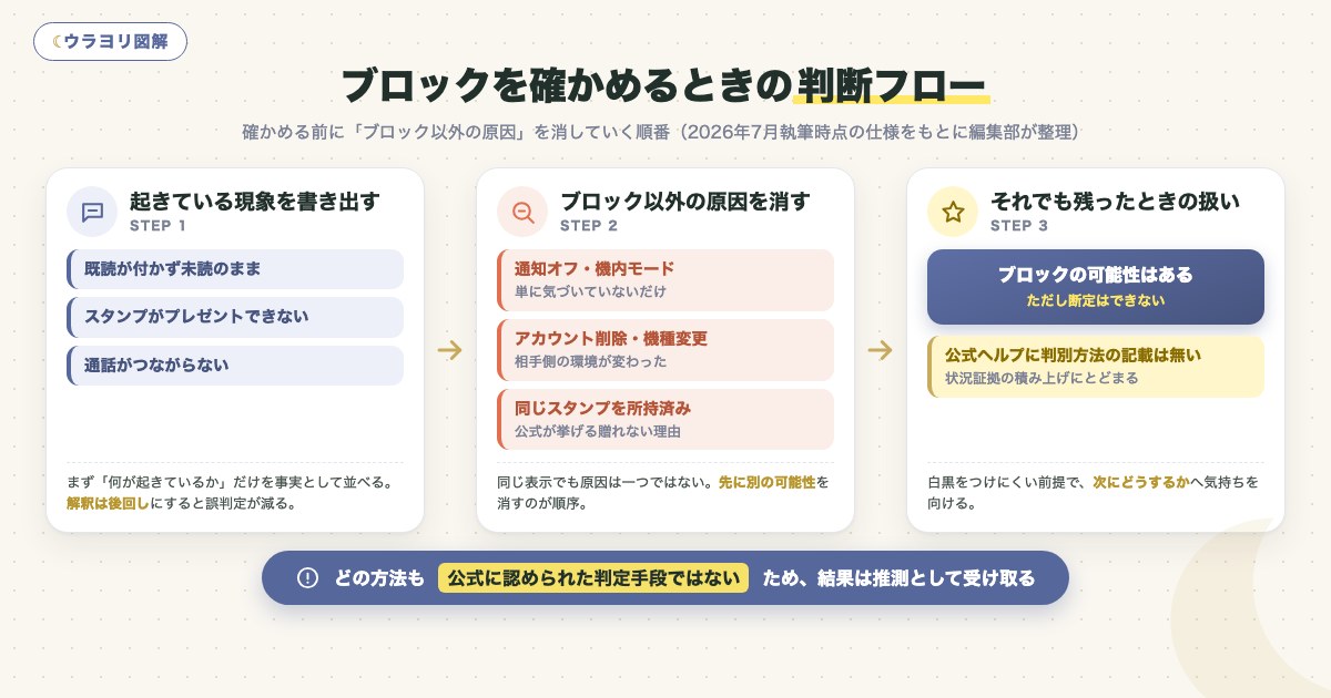 図解:ブロックを確かめるときの判断フロー