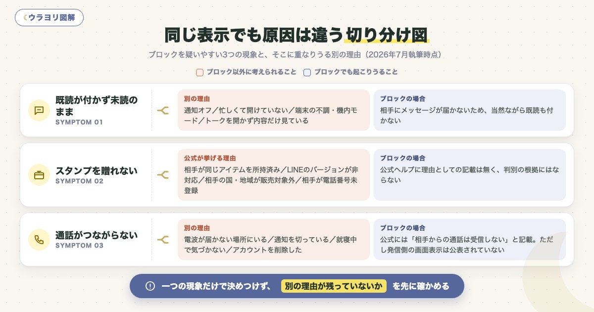 図解:同じ表示でも原因は違う切り分け図