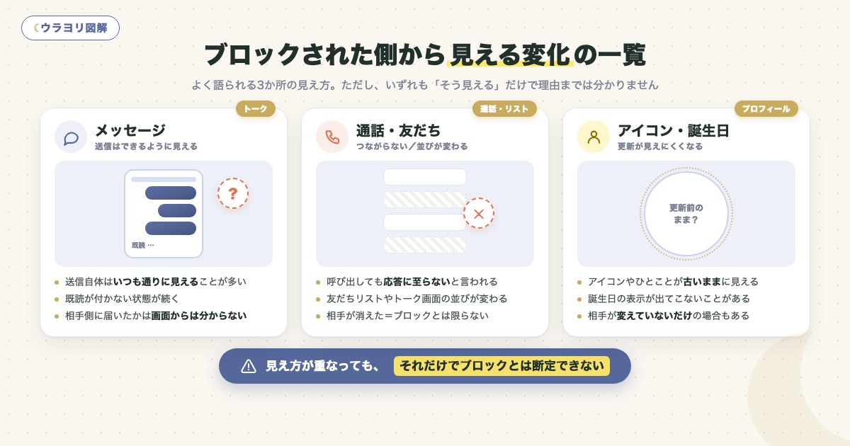 図解:ブロックされた側から見える変化の一覧