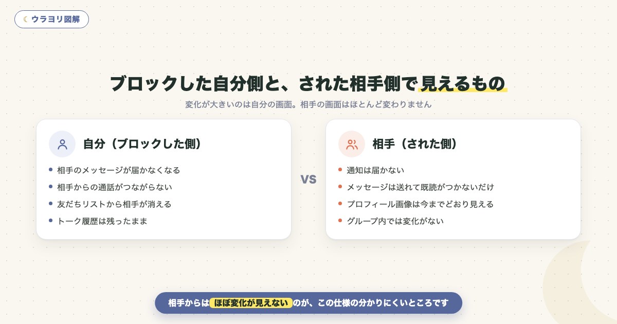 図解:ブロックした自分側と、された相手側で見えるもの