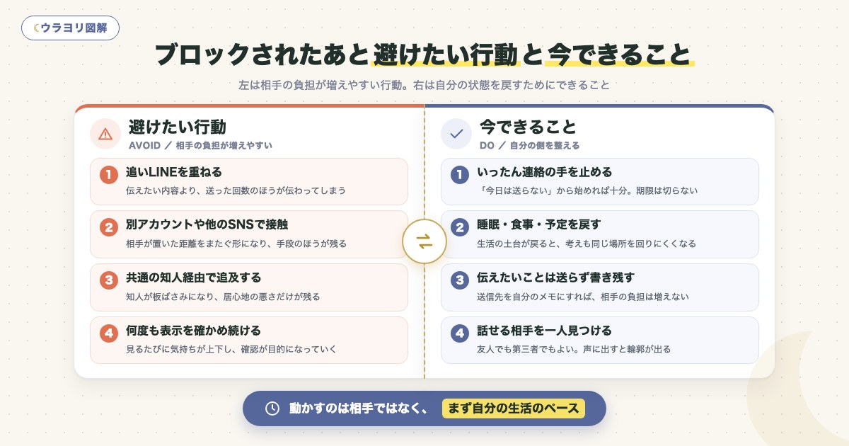 図解:ブロックされたあと避けたい行動と今できること