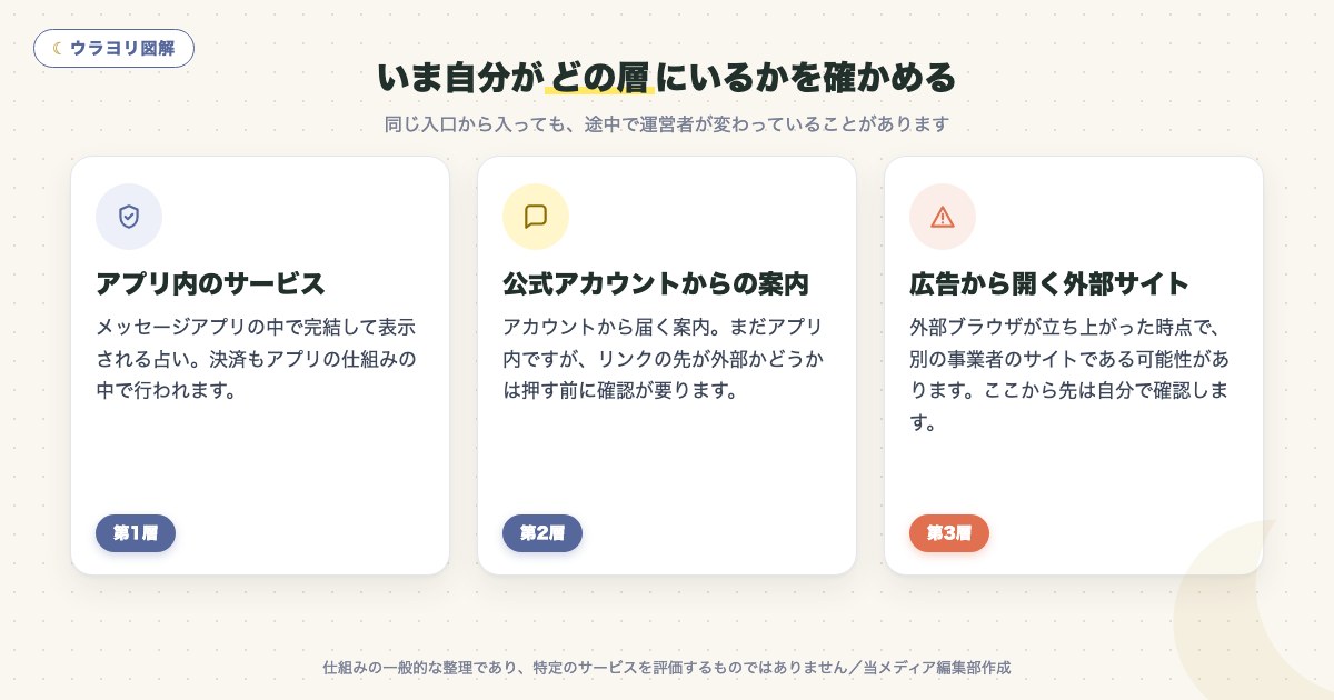 図解:いま自分がどの層にいるかを確かめる