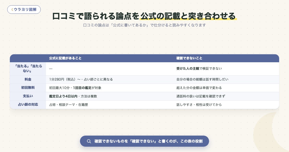 図解:口コミで語られる論点を公式の記載と突き合わせる