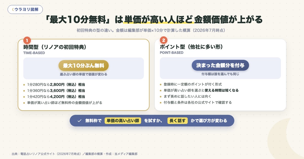 図解:「最大10分無料」は単価が高い人ほど金額価値が上がる