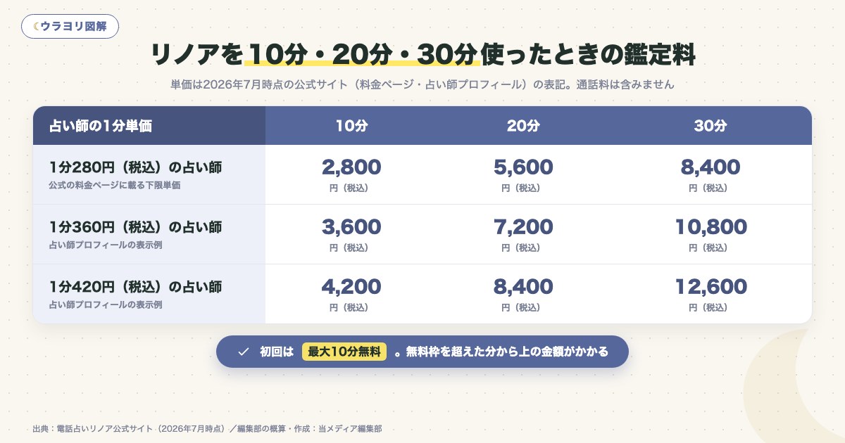 図解:リノアを10分・20分・30分使ったときの鑑定料