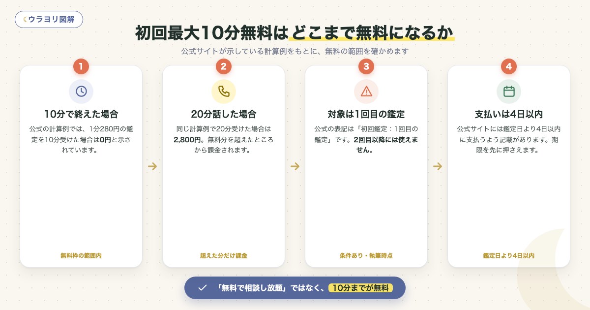 図解:初回最大10分無料はどこまで無料になるか