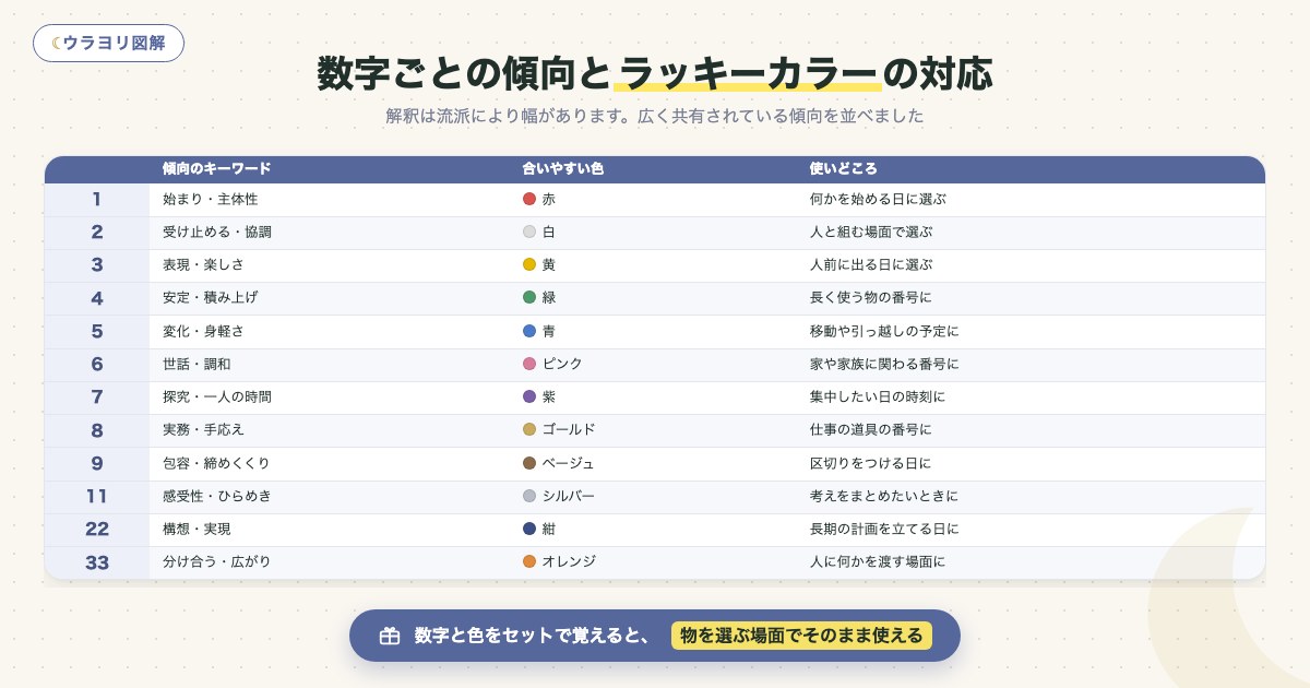 図解:数字ごとの傾向とラッキーカラーの対応