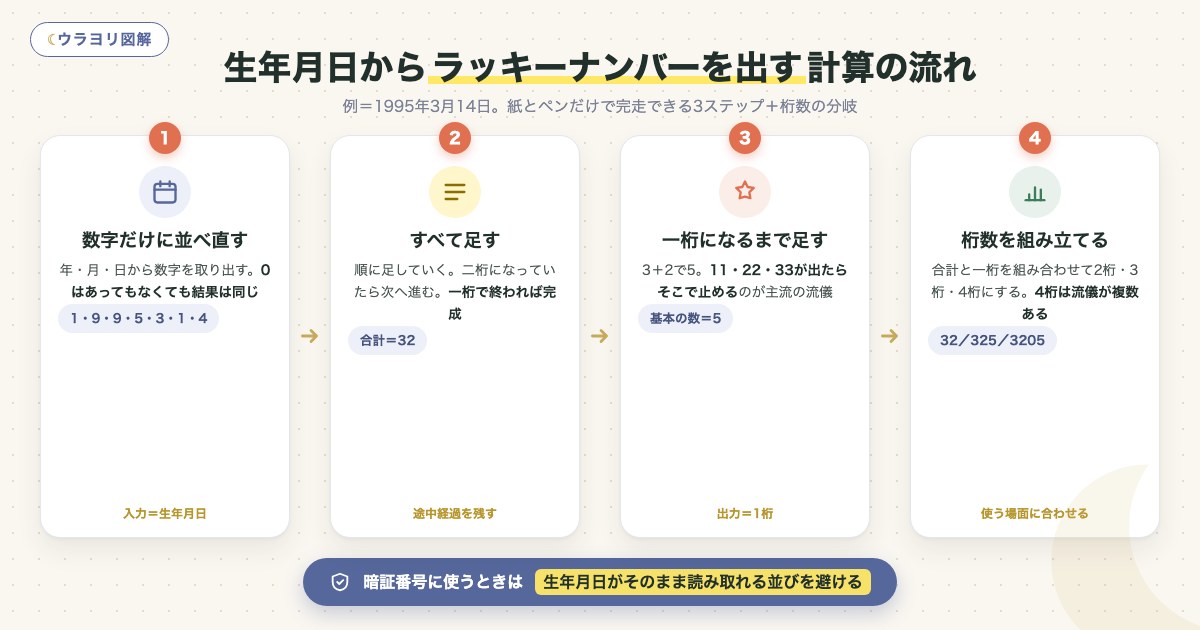 図解:生年月日からラッキーナンバーを出す計算の流れ