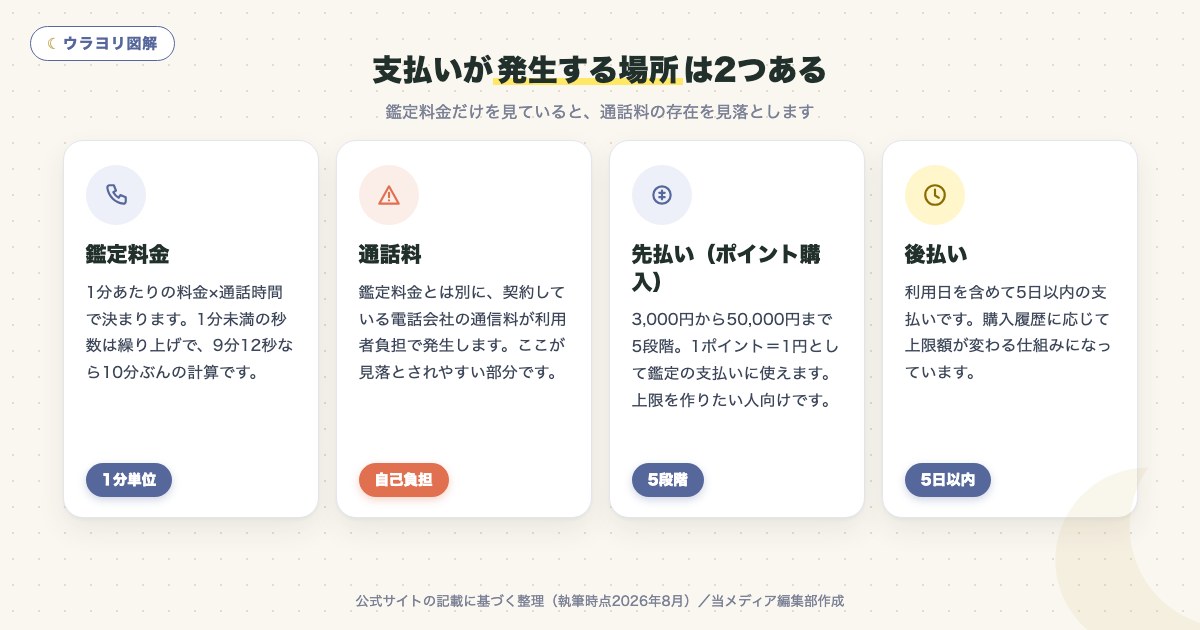 図解:支払いが発生する場所は2つある