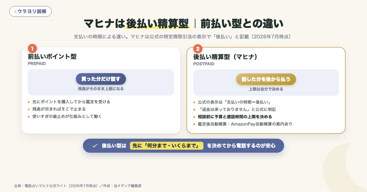 図解:マヒナは後払い精算型|前払い型との違い