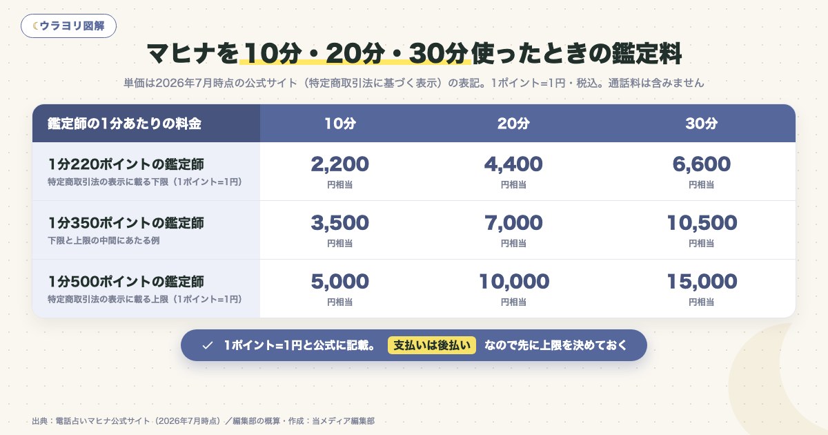 図解:マヒナを10分・20分・30分使ったときの鑑定料