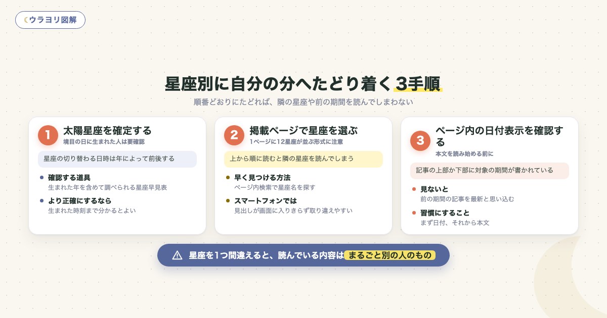 図解：星座別に自分の分へたどり着く3手順
