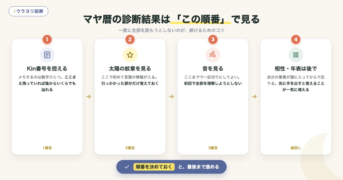 図解:マヤ暦の診断結果は「この順番」で見る