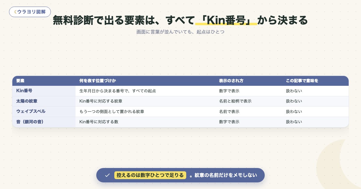 図解:無料診断で出る要素は、すべて「Kin番号」から決まる