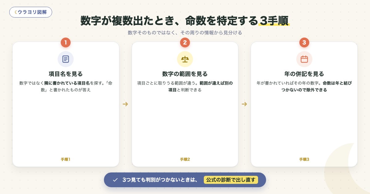 図解:数字が複数出たとき、命数を特定する3手順