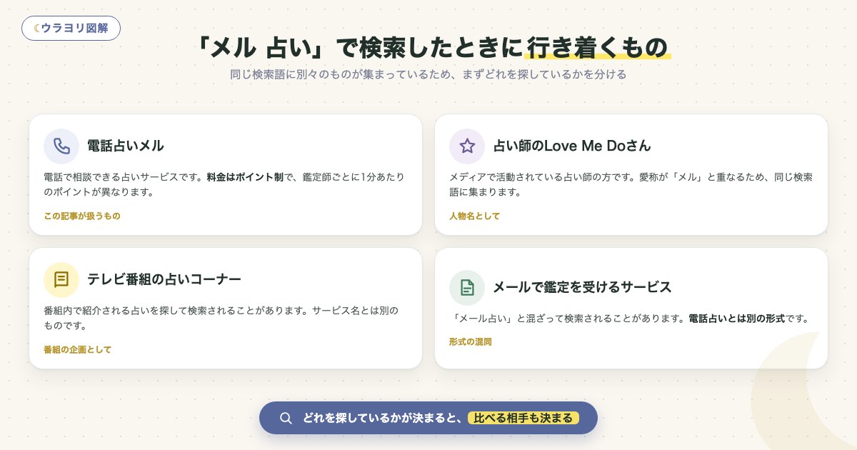 図解:「メル 占い」で検索したときに行き着くもの