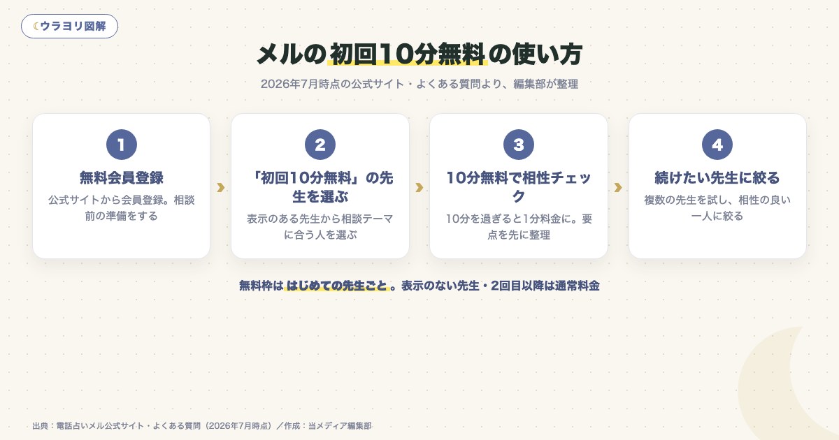図解:メルの初回10分無料の使い方