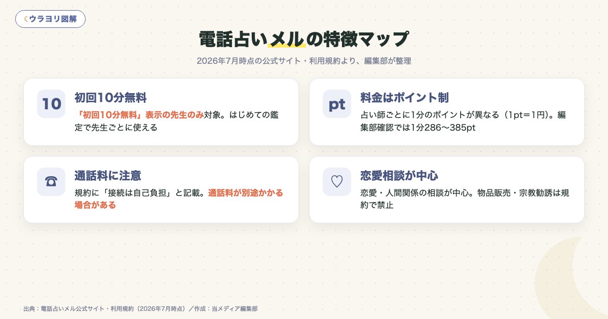 図解:電話占いメルの特徴マップ