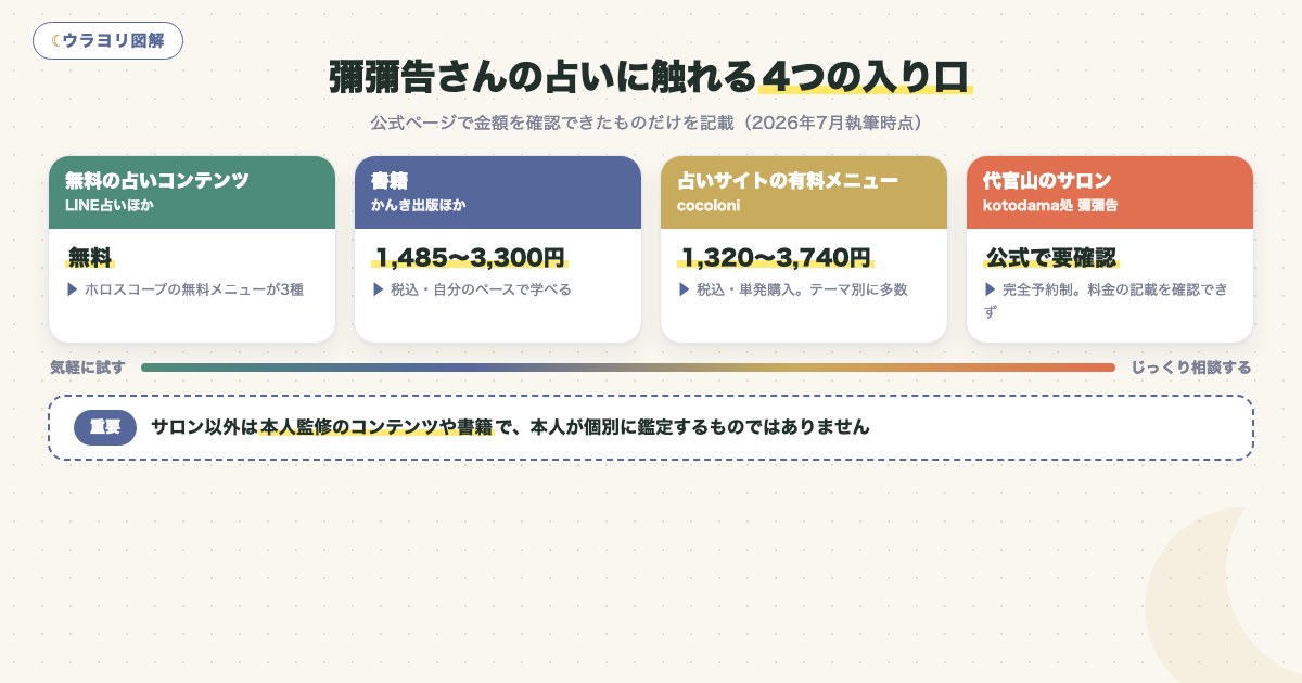 図解:彌彌告さんの占いに触れる4つの入り口