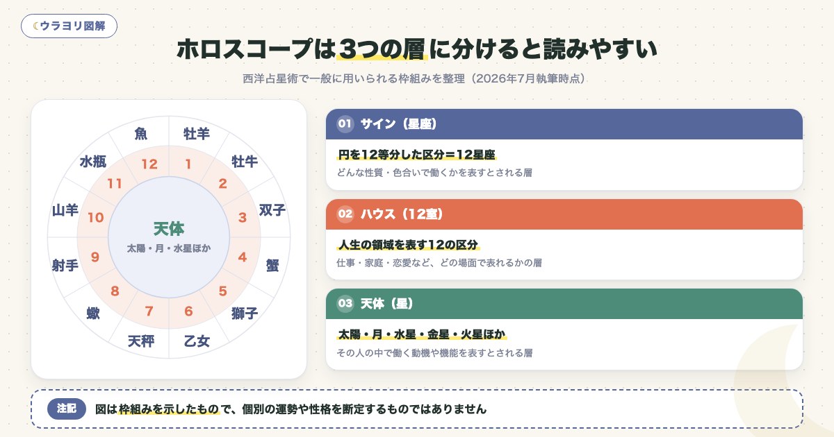 図解:ホロスコープは3つの層に分けると読みやすい