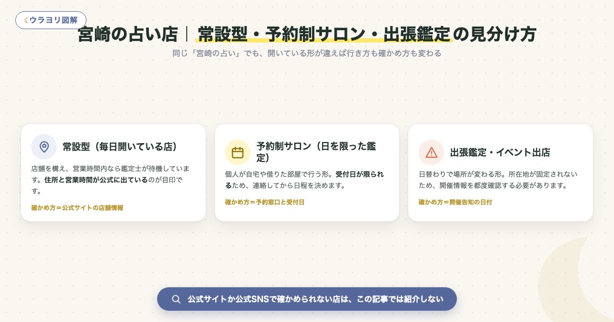 図解:宮崎の占い店|常設型・予約制サロン・出張鑑定の見分け方