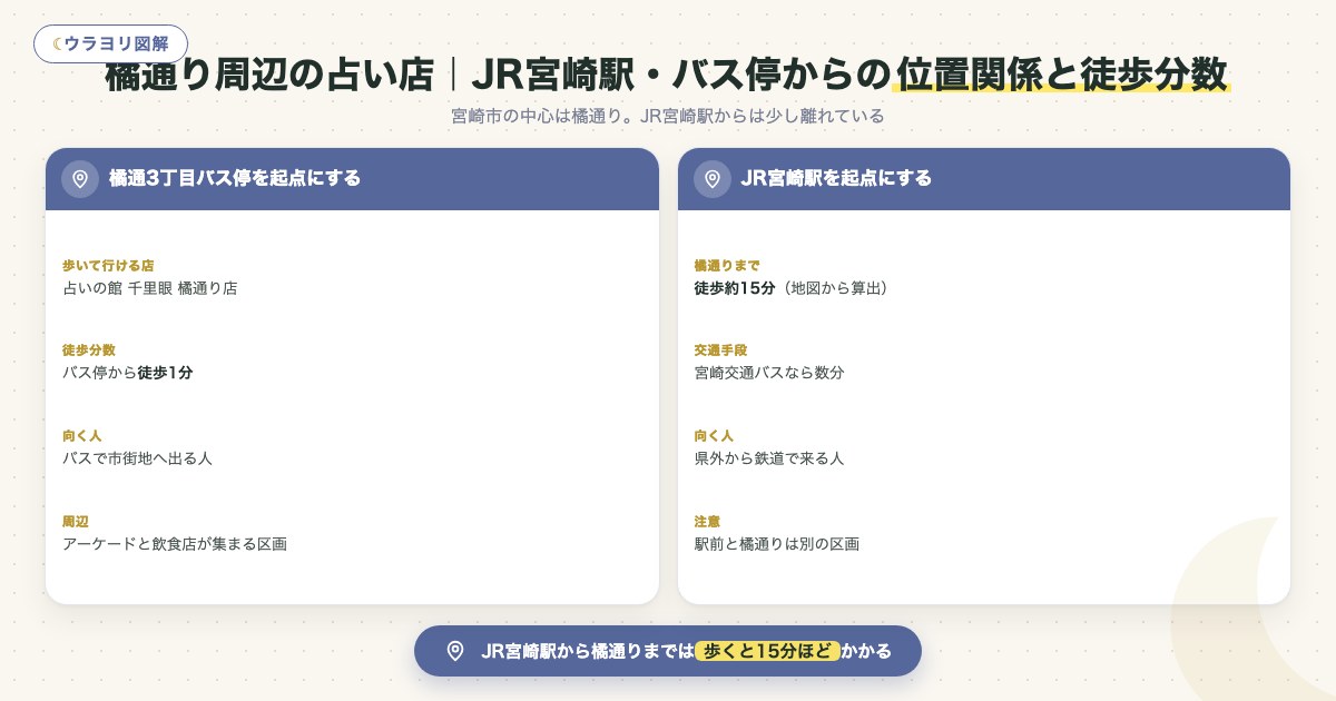 図解:橘通り周辺の占い店|JR宮崎駅・バス停からの位置関係と徒歩分数