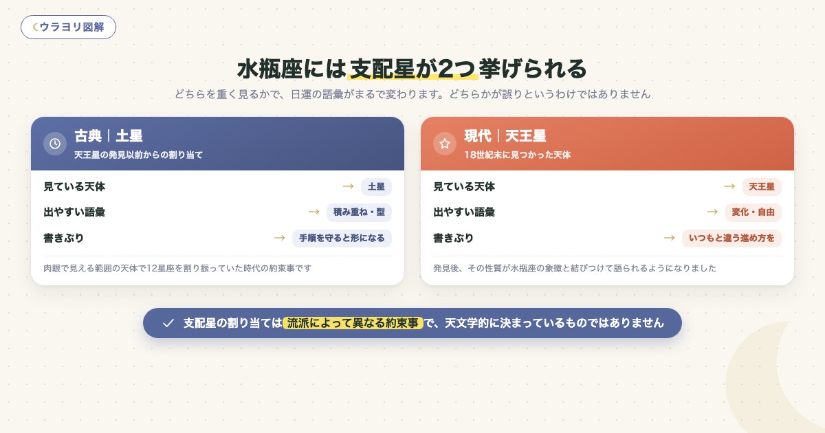 図解:水瓶座には支配星が2つ挙げられる