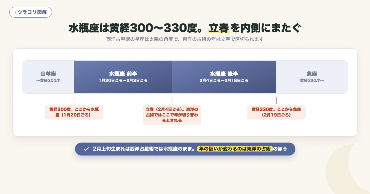 図解:水瓶座は黄経300〜330度。立春を内側にまたぐ