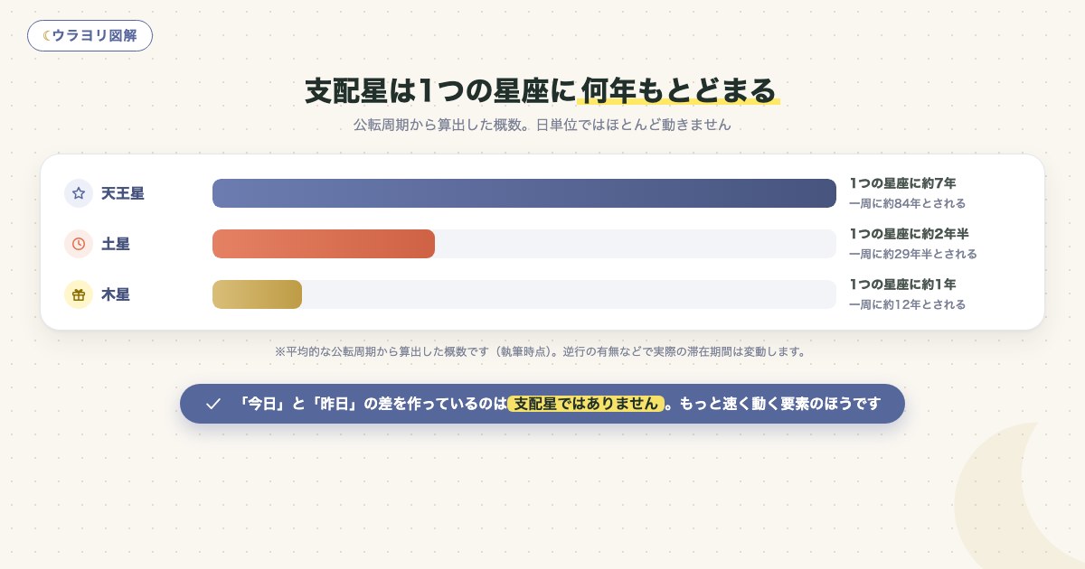 図解:支配星は1つの星座に何年もとどまる