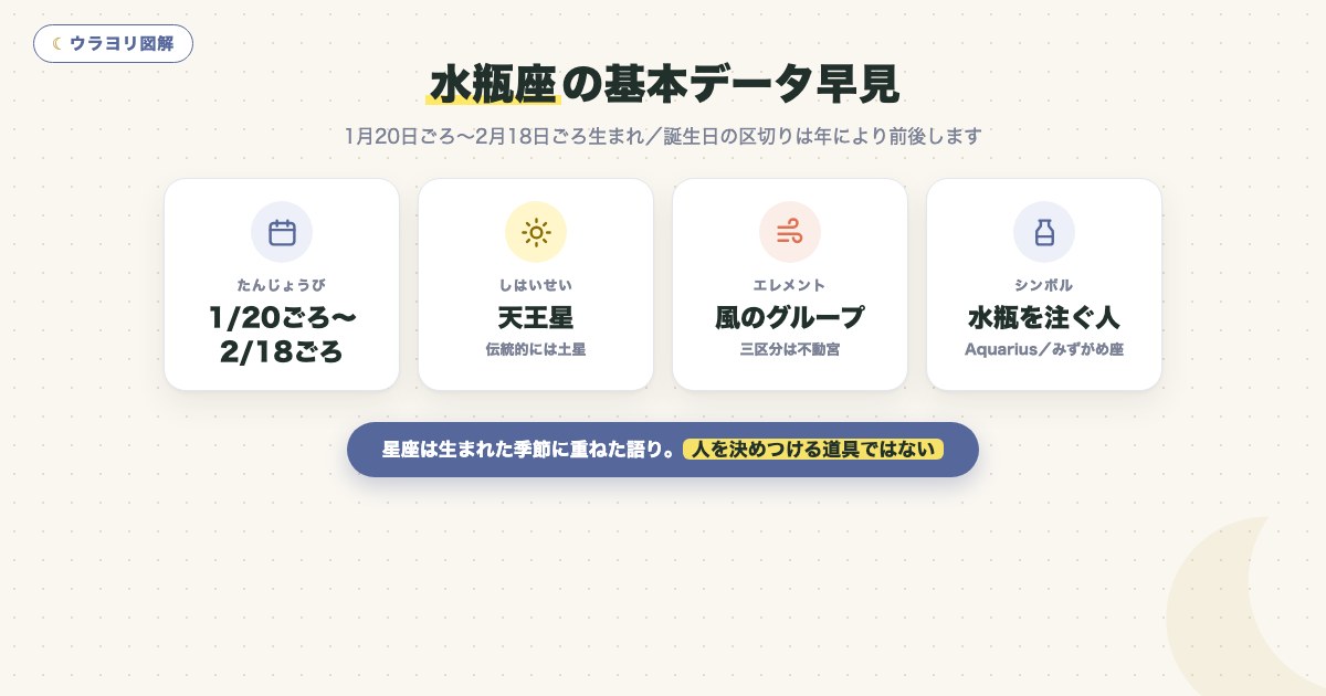図解:水瓶座の基本データ早見