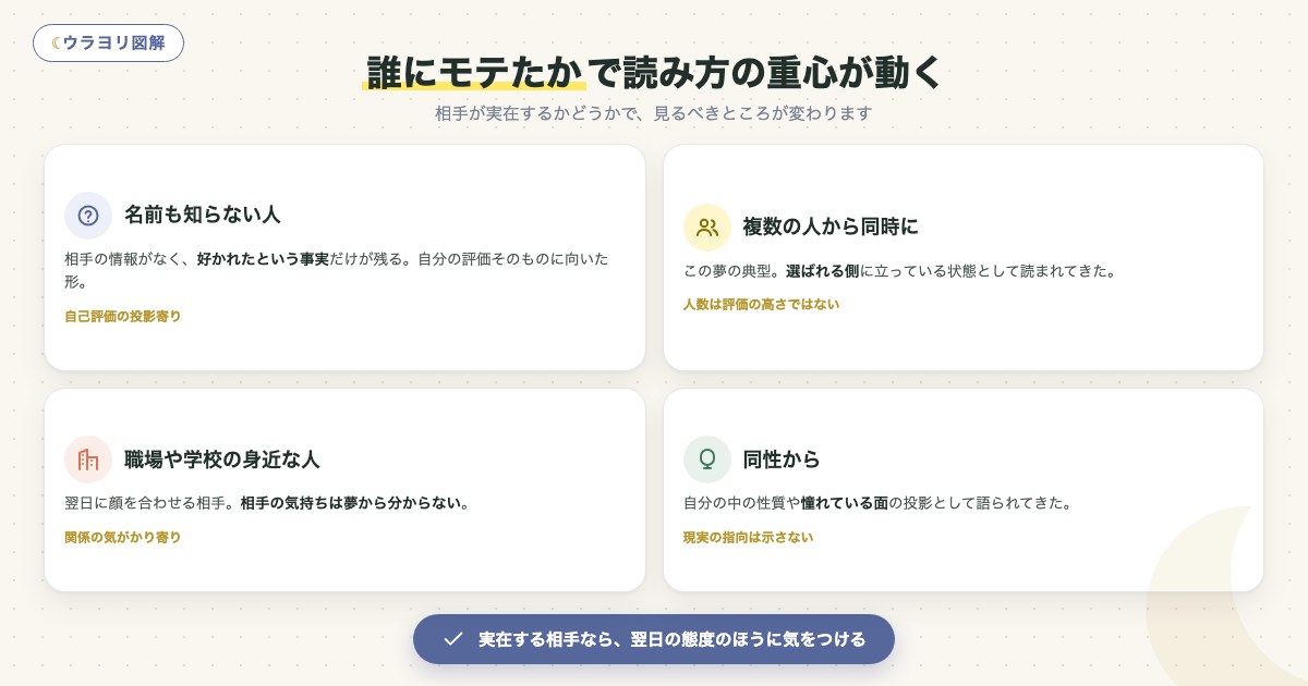 図解:誰にモテたかで読み方の重心が動く