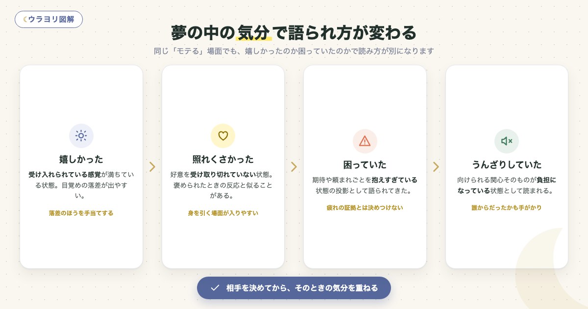 図解:夢の中の気分で語られ方が変わる