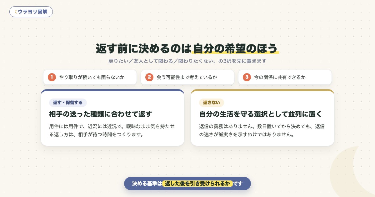図解:返す前に決めるのは自分の希望のほう