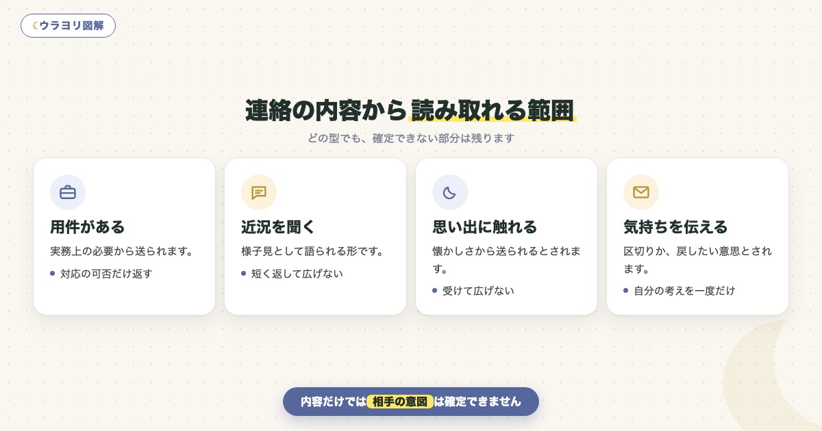 図解:連絡の内容から読み取れる範囲