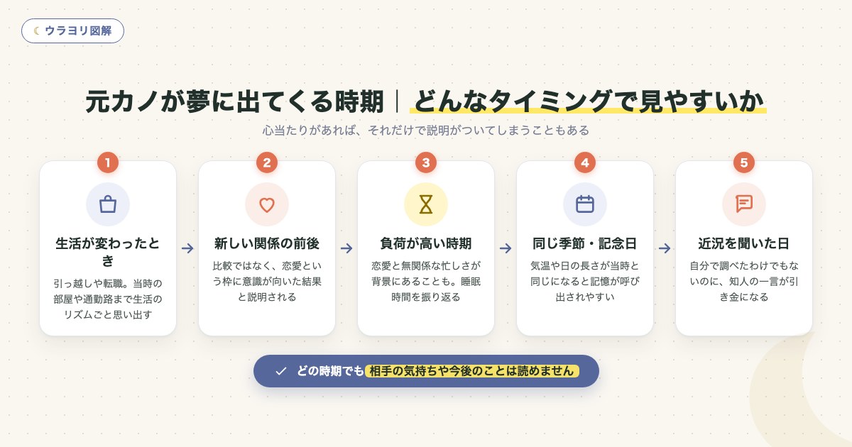 図解:元カノが夢に出てくる時期|どんなタイミングで見やすいか