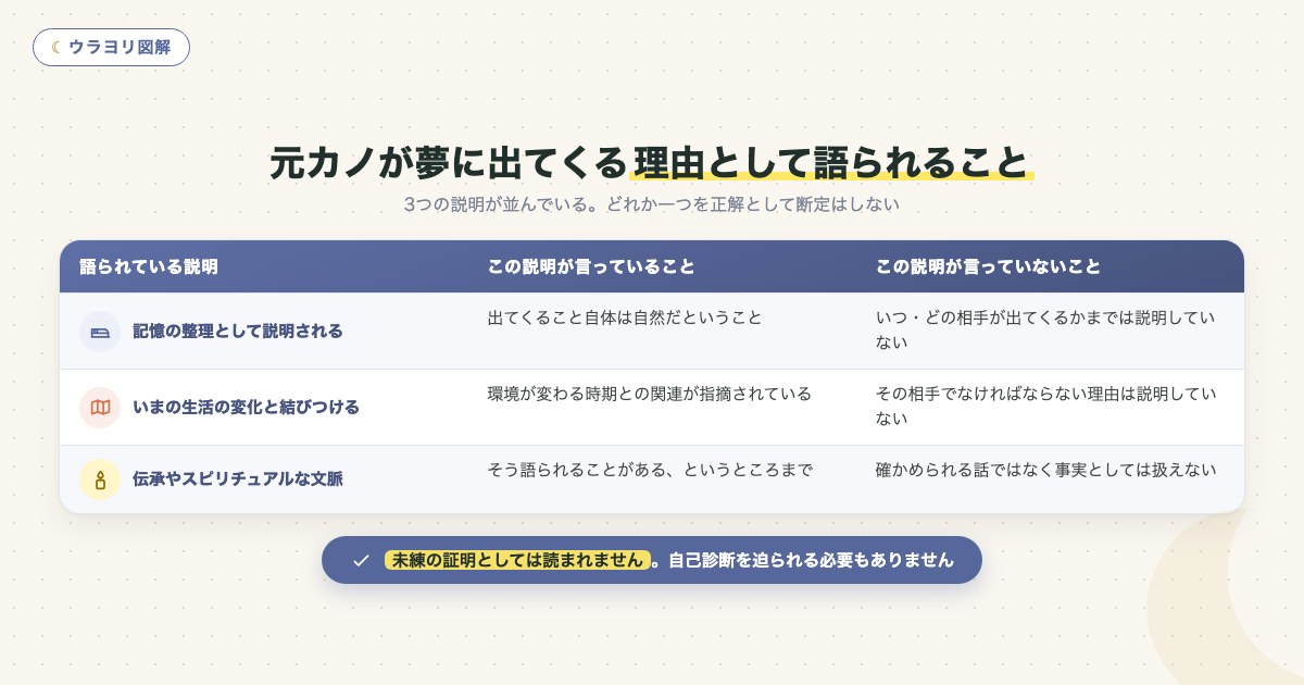 図解:元カノが夢に出てくる理由として語られること