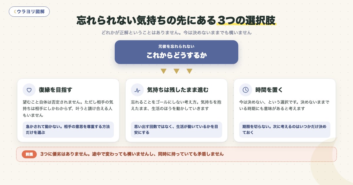図解:忘れられない気持ちの先にある3つの選択肢