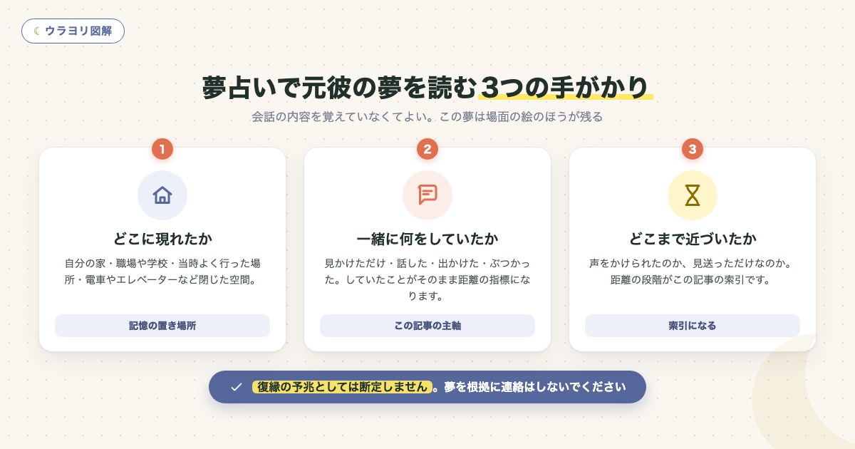 図解:夢占いで元彼の夢を読む3つの手がかり